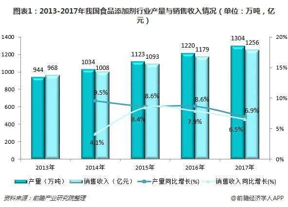 图表1:2013-2017年我国食品添加剂行业产量与销售收入情况(单位:万吨